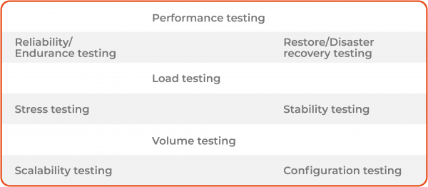 QA performance testing