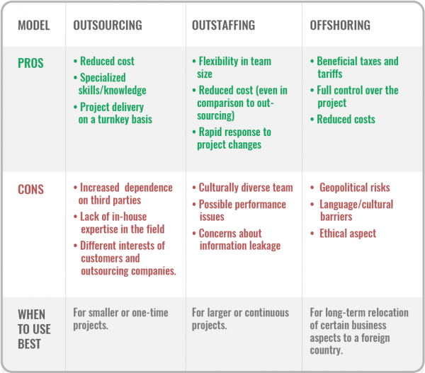 pros_cons_oustaffin_outsourcing_offshoring
