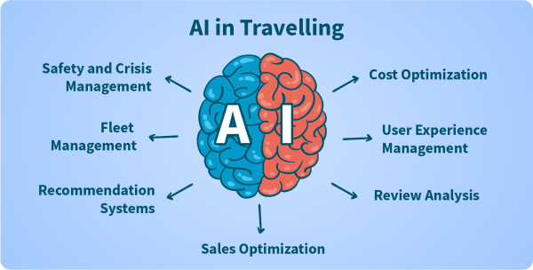 AI in Travelling