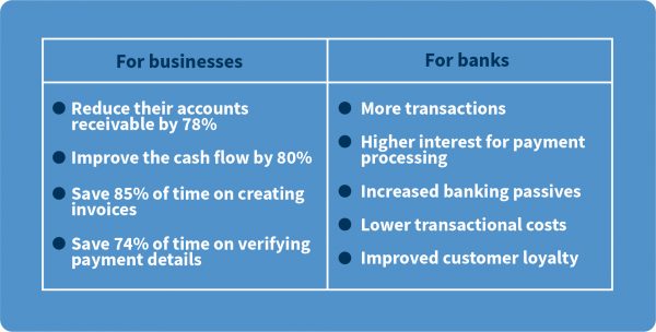 e-inovicing digital banking benefits for banks and businesses