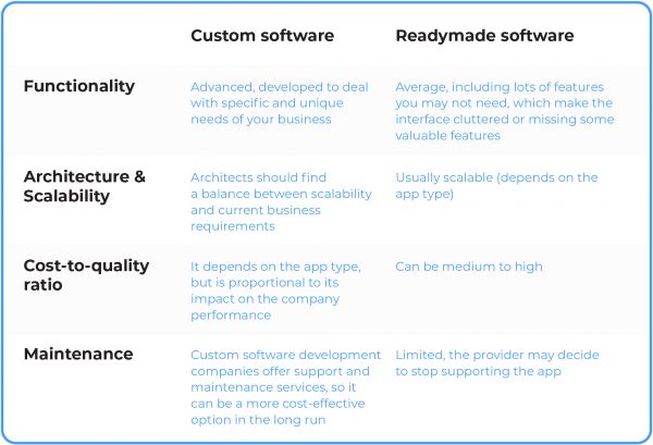 custom vs readymade software development comparison table