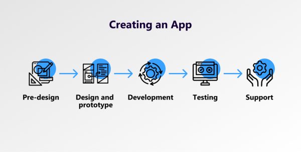 Mobile Development Process
