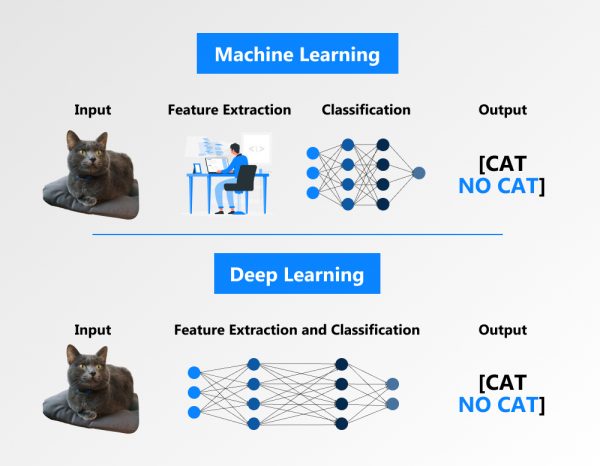 Deep Learning vs. Machine Learning. Let the Fight Begin!