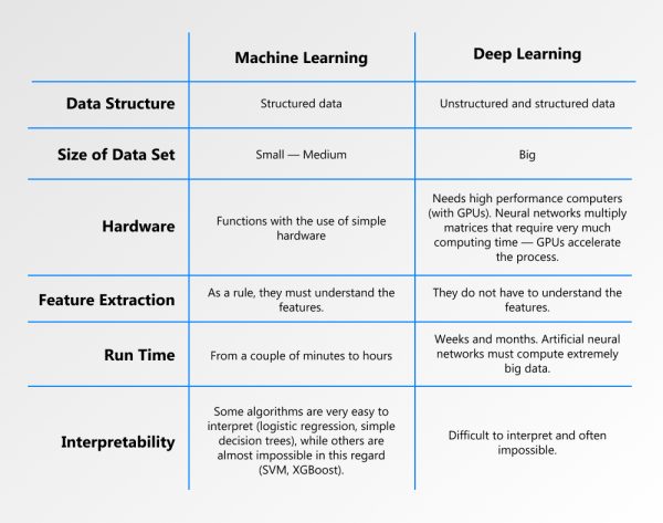 Deep Learning vs. Machine Learning. Let the Fight Begin!