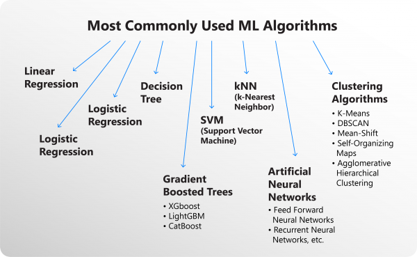 ML Algorithms