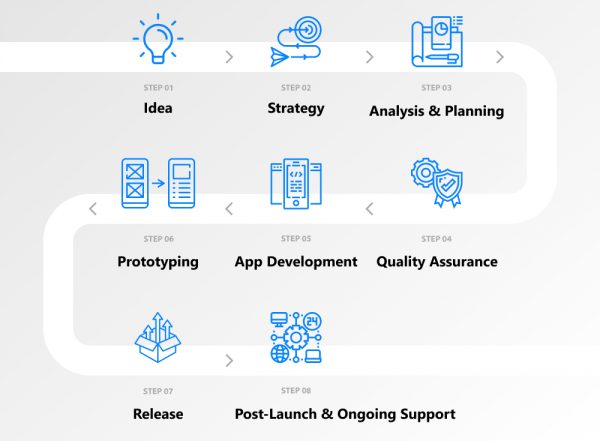 process for mobile app development