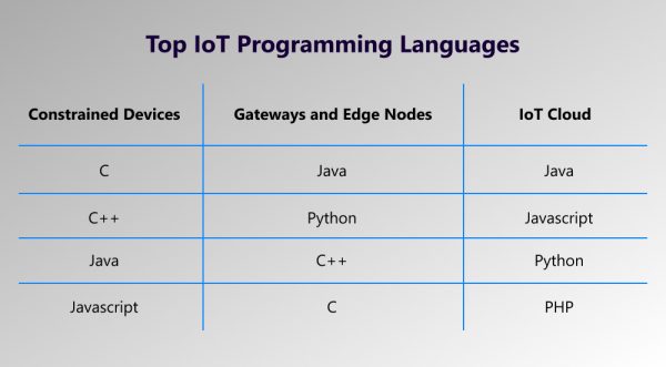 IoT best programming language