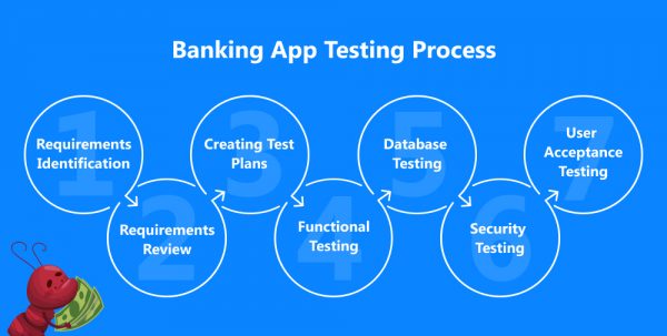 banking domain testing