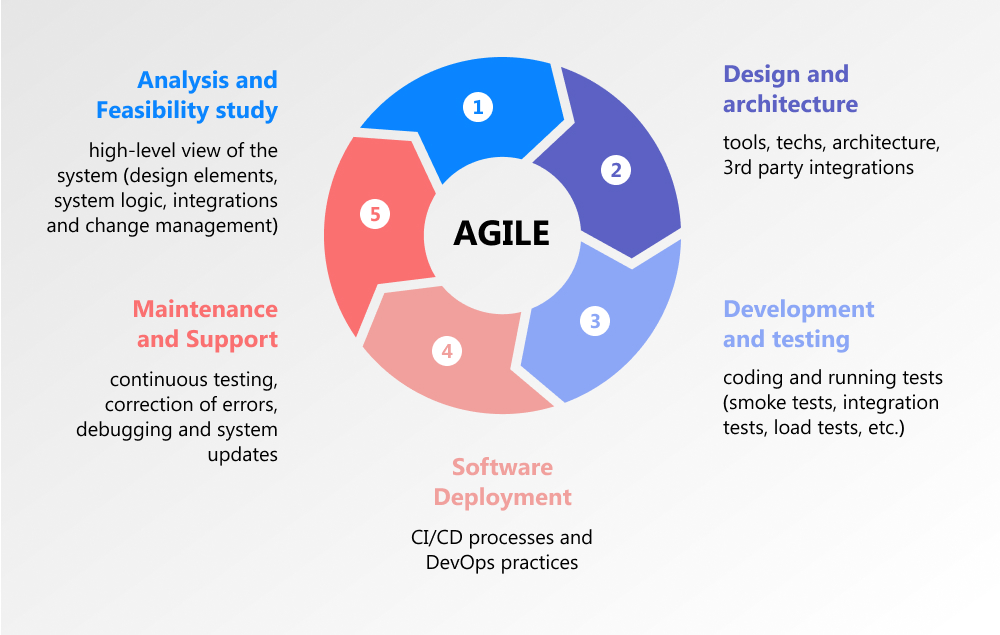 Your Software Development Life Cycle Template in 2023 (2023)