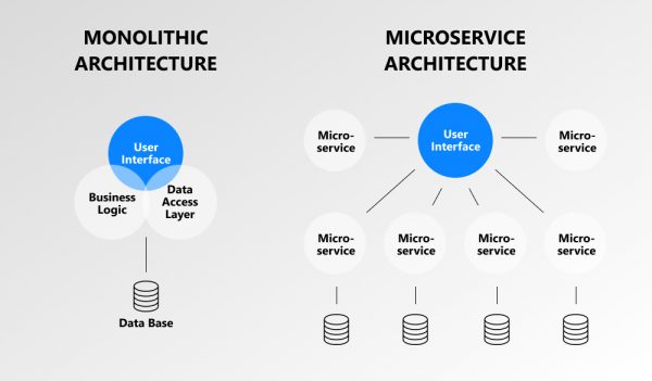 microservices advantages