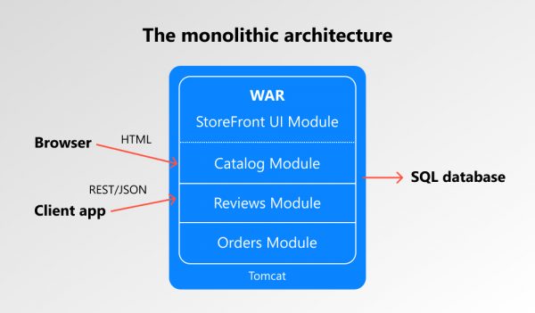 monolithic application example