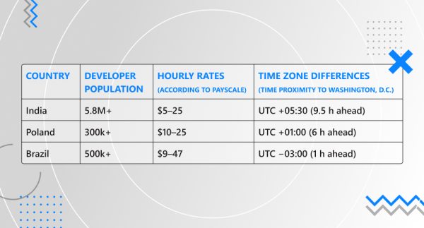 developer population, hourly rates, time zone differences