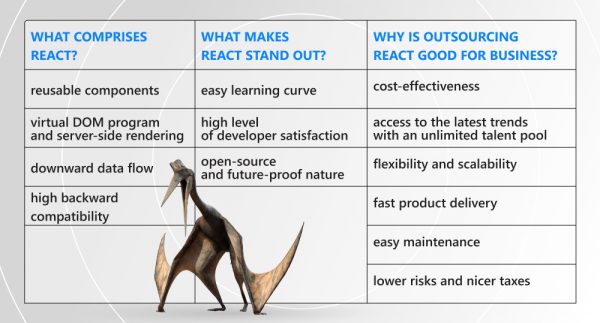 Table that consists of React components, React’s uniqueness, and reasons that make outsourcing React development good for business.