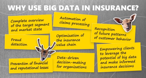 Infographics with benefits that big data analytics in insurance leads to.