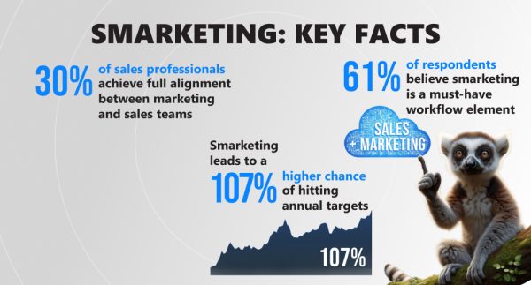 Infographics with key facts about smarketing