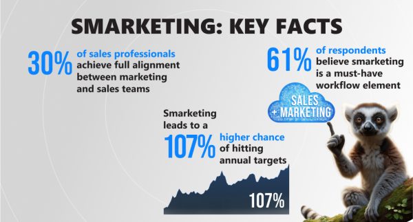 Infographics with key facts about smarketing