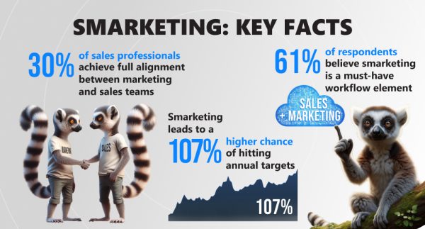 Infographics with key facts about smarketing and lemur