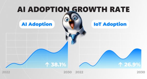 Infographics of AI growth rate in comparison with IoT growth rate