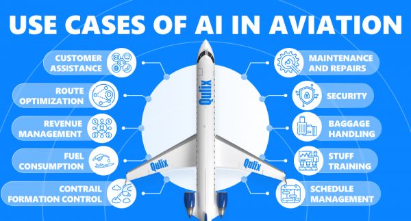 Infographics with use cases of AI in aviation.