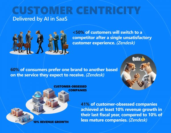 Infographics with customer centricity facts.