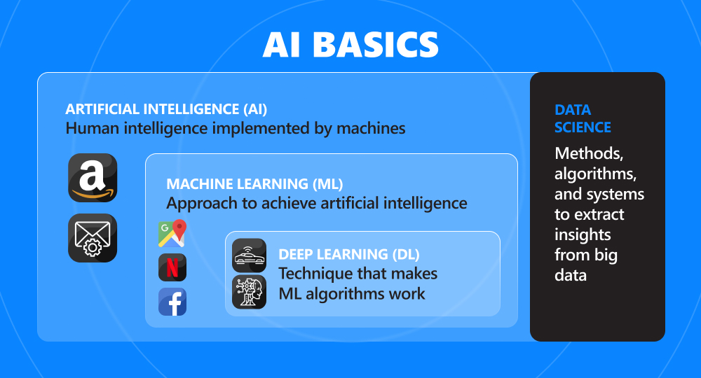 infographics on differences between artificial intelligence machine learning deep learning and data science with examples 