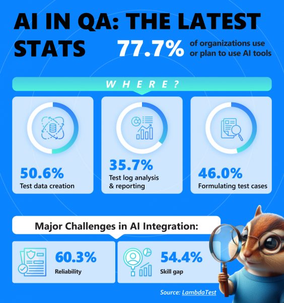 Infographics of the latest stats of AI in QA