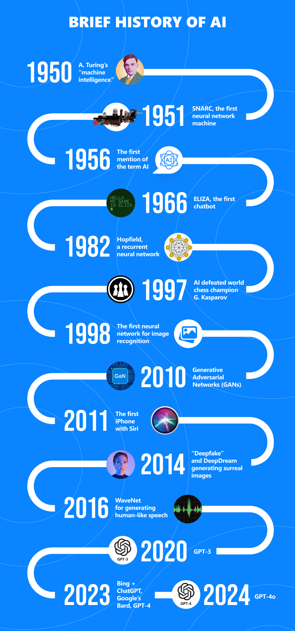 Infographics of AI history