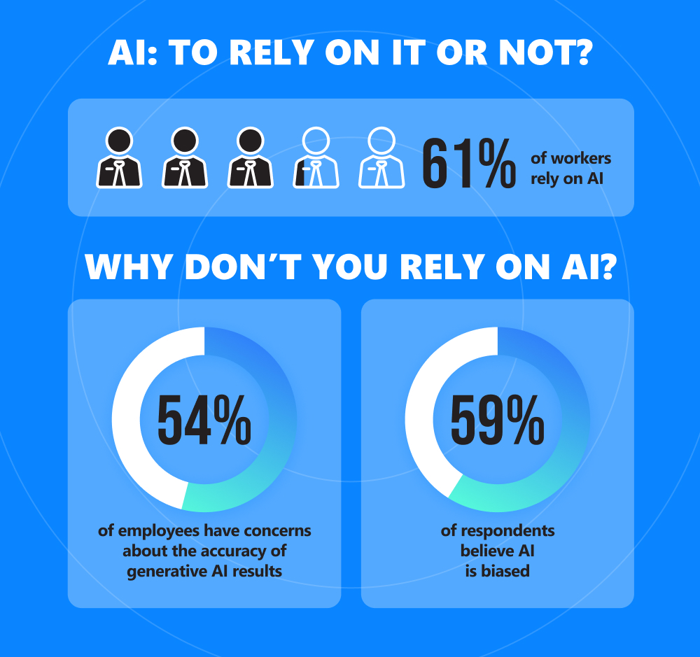 Infographics showing the number of employees relying on AI and reasons why some don't rely on AI