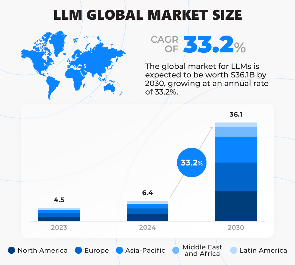 Infographic of LLM global market size