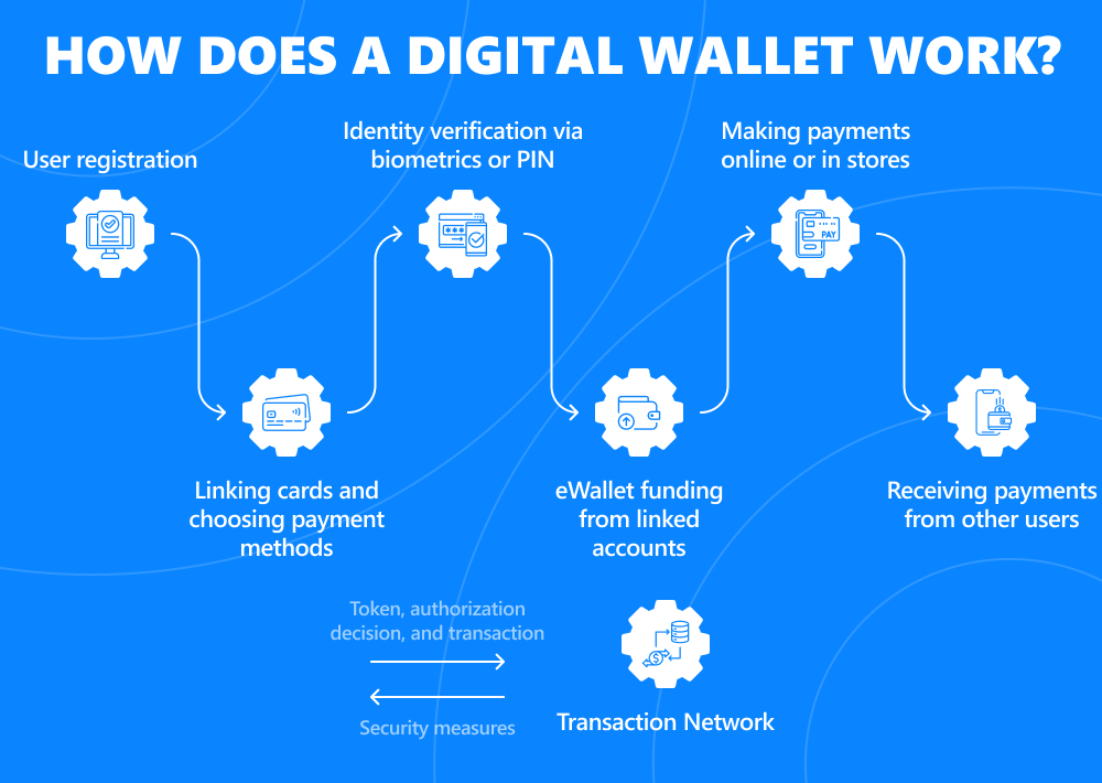 Infographics with a scheme of how e-wallets function