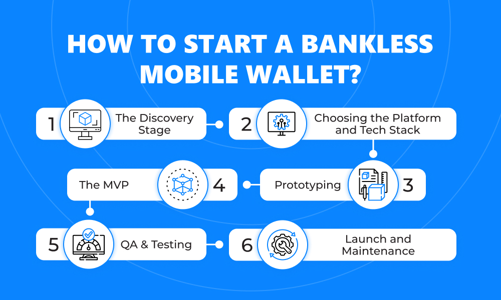 Infographics of how to develop a bankless mobile wallet