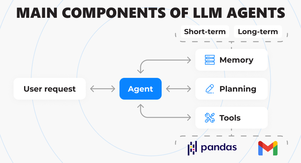 Infographic with main components of LLM agents