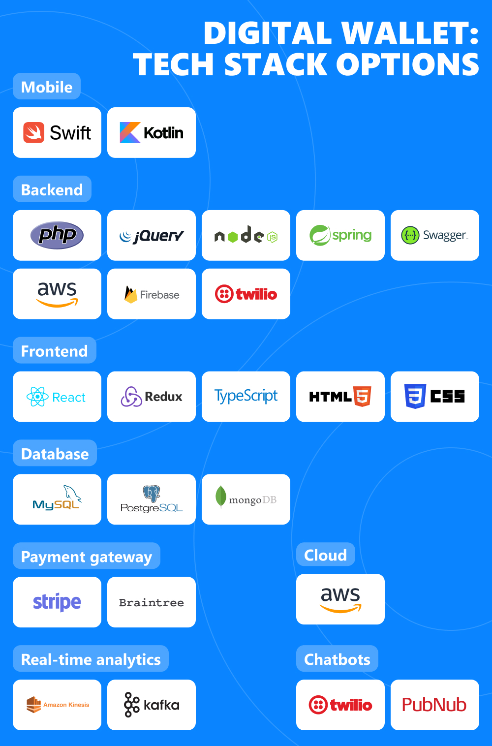 Infographics with popular technologies for developing digital wallets