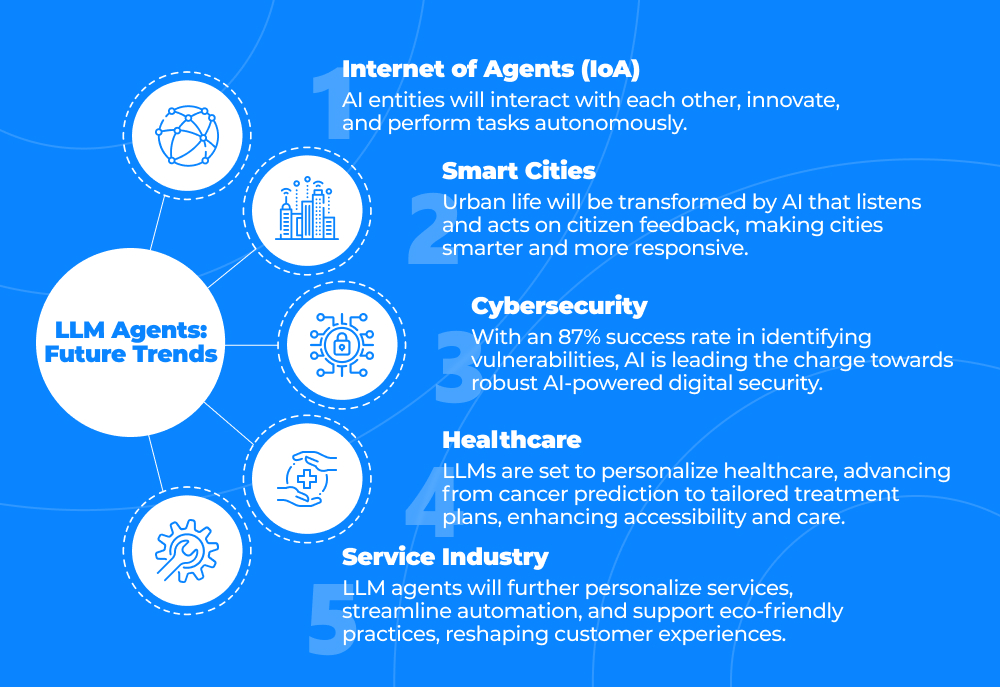 Infographic with future trends of LLM agents