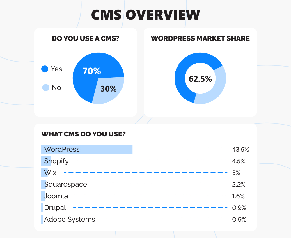 Infographics of overview of popular cms