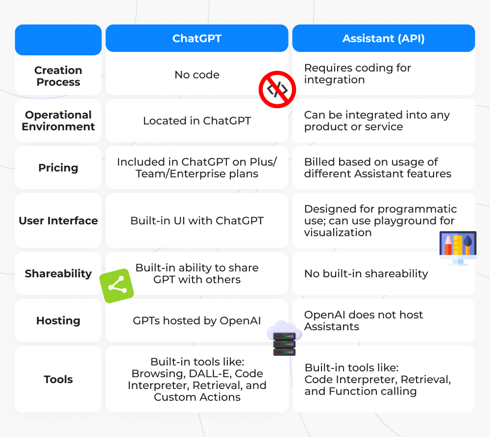 Infographics that compares ChatGPT and Assistant (API).