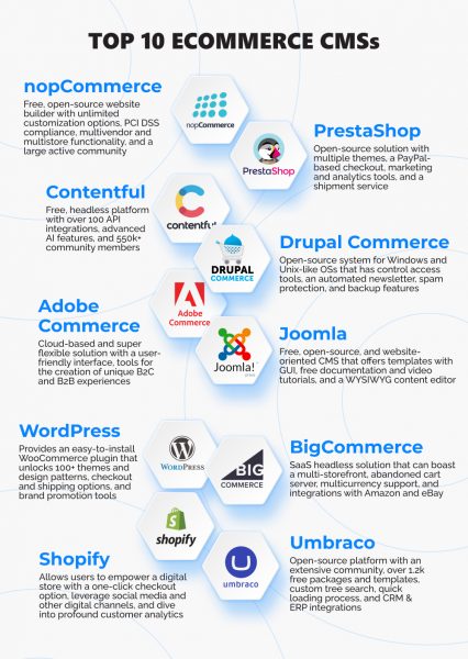 infographics on best ecommerce content management systems