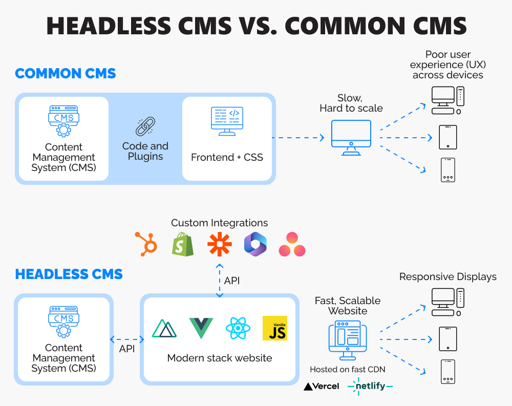 Infographics of headless CMS architecture