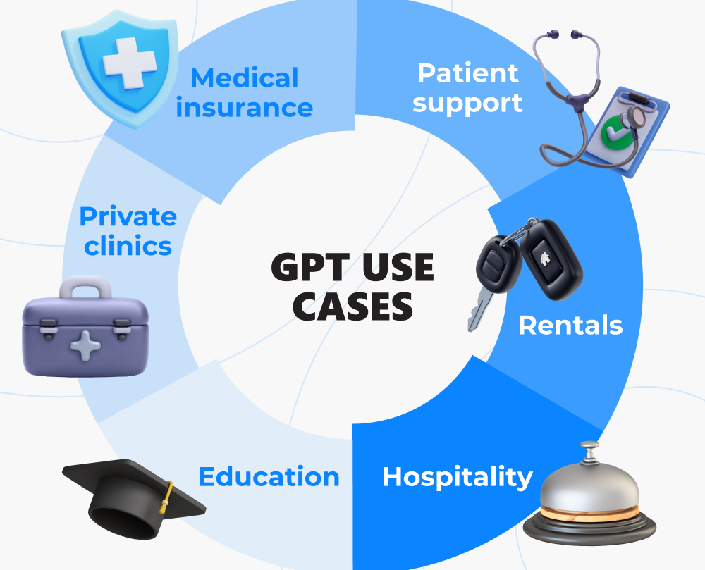 Infographics that shows GPT use cases.