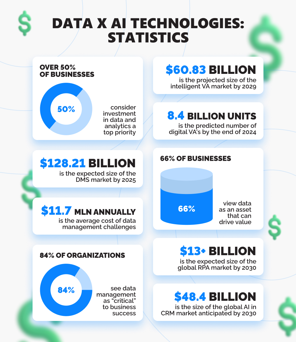 Infographics with statistics on data overlapped with other AI technologies.