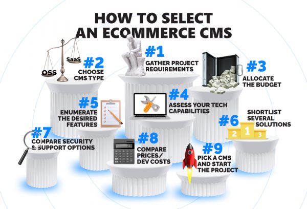 infographics on how to select ecommerce cms