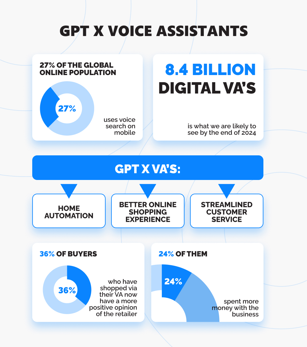 Infographics with statistics on GPT overlapped with voice assistants.