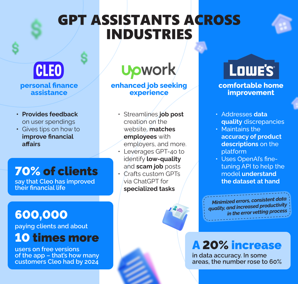 Infographics with information on GPT assistants used across industries.