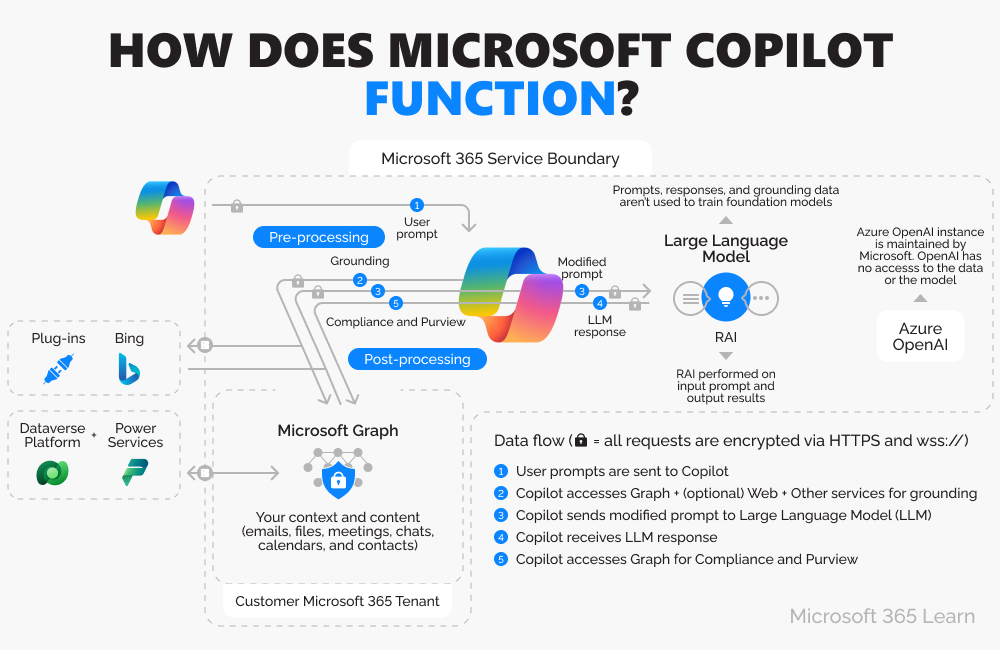 Infographics on how Microsoft Copilot's functions