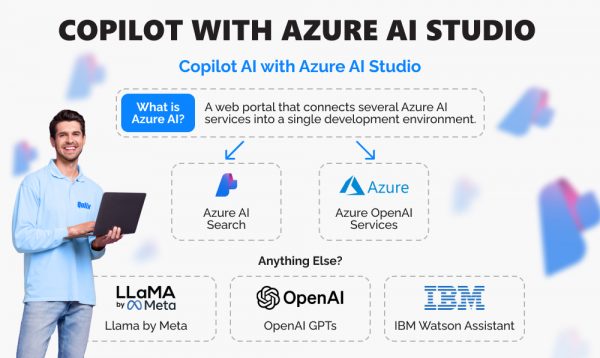 Infographics with details about building custom copilots with Azure AI Studio