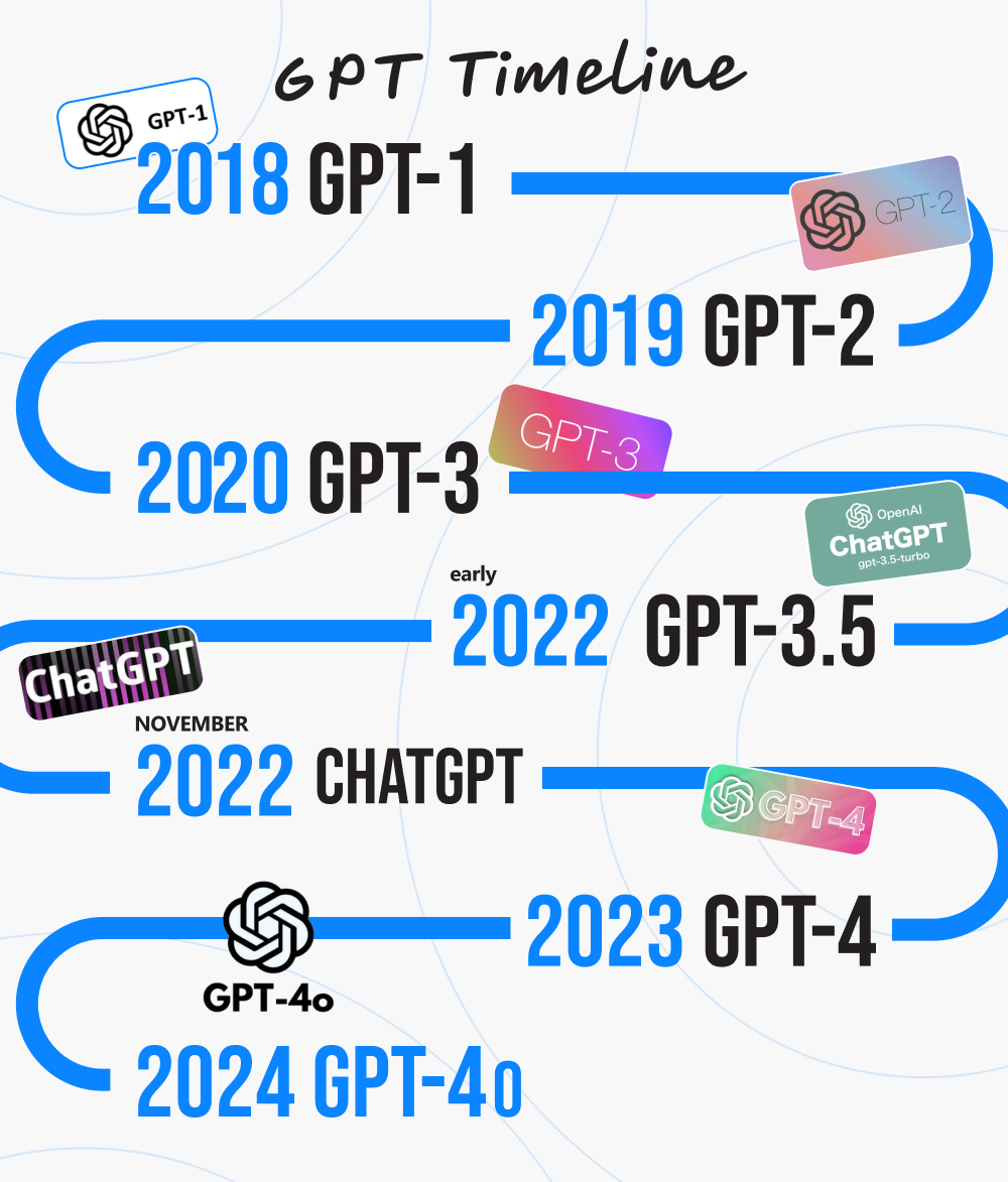 Infographics that demonstrates GPT timeline.