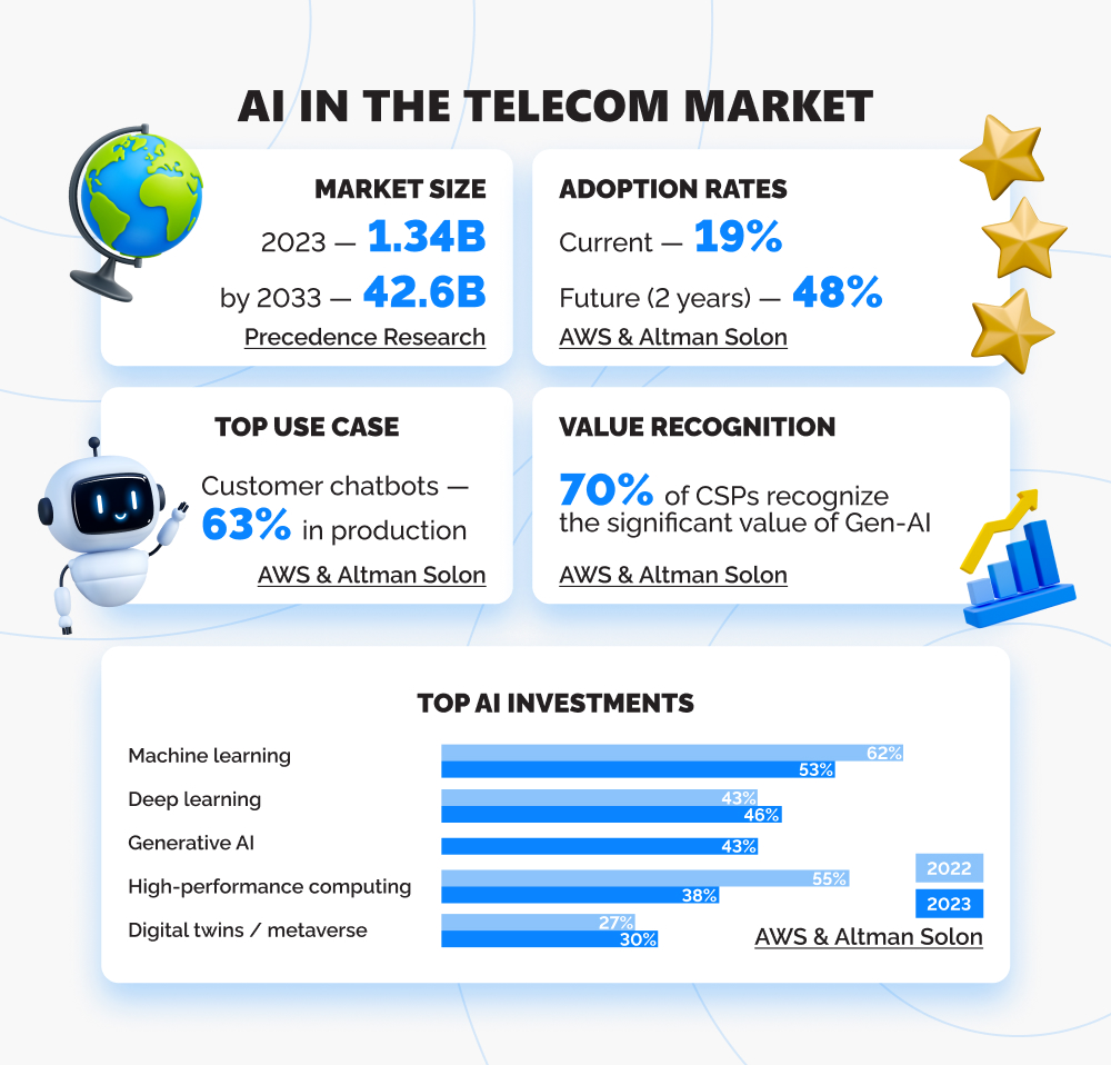 Infographic with current state of AI in telecom market