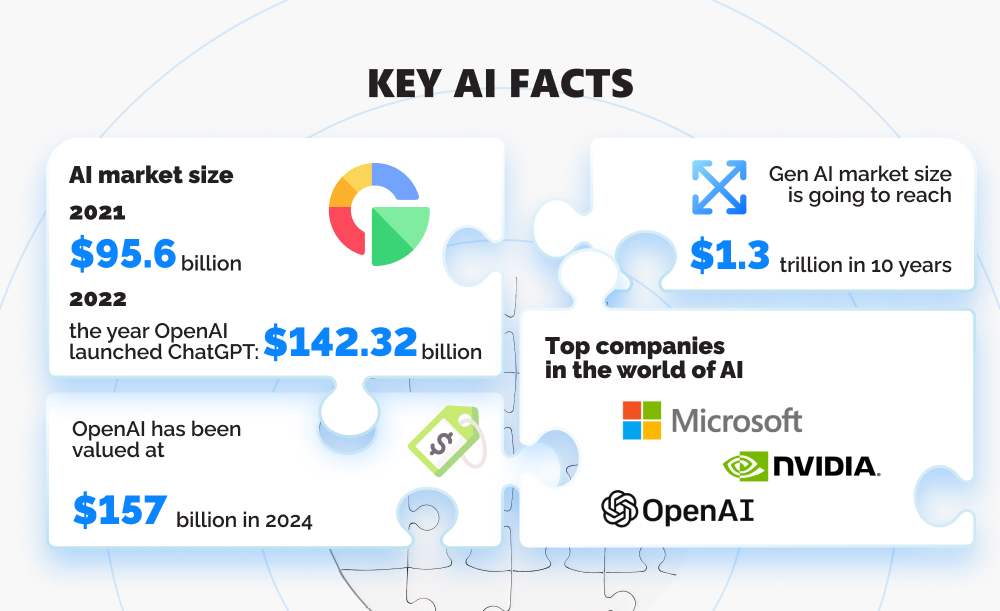 Infographics that demonstrates key AI facts.