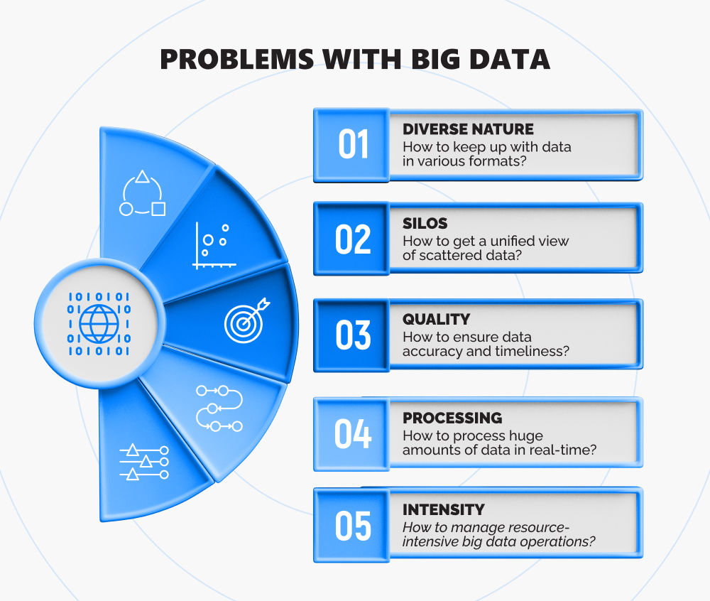 Infographic with top problems with big data in telecommunications