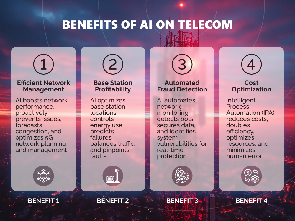 Infographic of top benefits of using AI in telecommunications